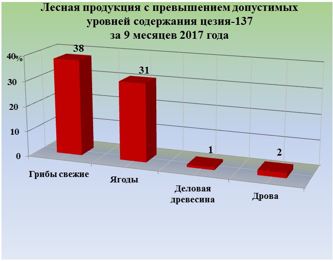 
							Радиационный контроль лесной продукции в Чериковском лесхозе  за 9 месяцев 2017 года.					