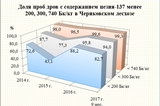 
							Радиационный контроль лесоматериалов круглых и дров за 2014-2017 гг.					